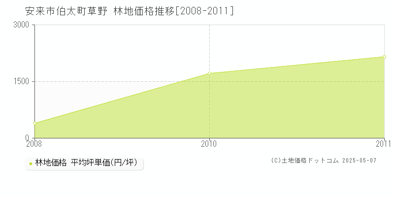 伯太町草野(安来市)の林地価格推移グラフ(坪単価)[2008-2011年]