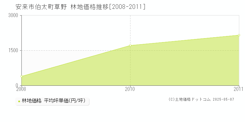 安来市伯太町草野の林地価格推移グラフ 