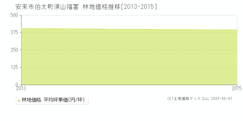 伯太町須山福冨(安来市)の林地価格推移グラフ(坪単価)[2013-2015年]