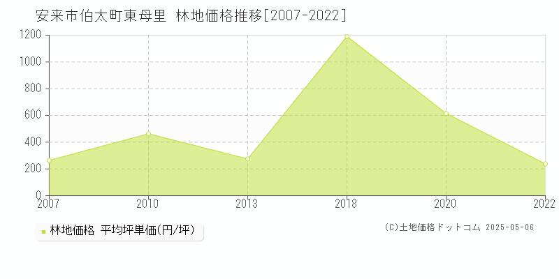 伯太町東母里(安来市)の林地価格推移グラフ(坪単価)[2007-2022年]