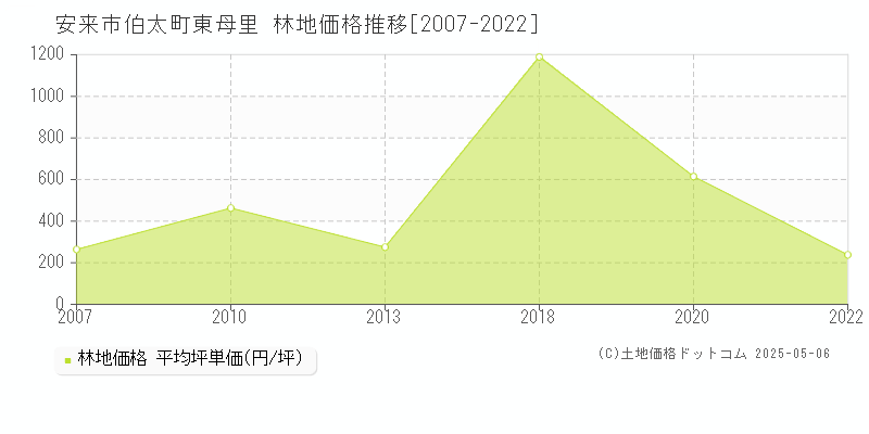 安来市伯太町東母里の林地価格推移グラフ 