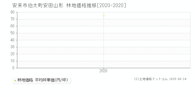 安来市伯太町安田山形の林地価格推移グラフ 