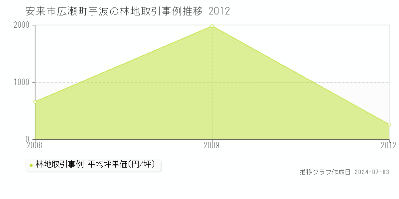 安来市広瀬町宇波の林地価格推移グラフ 