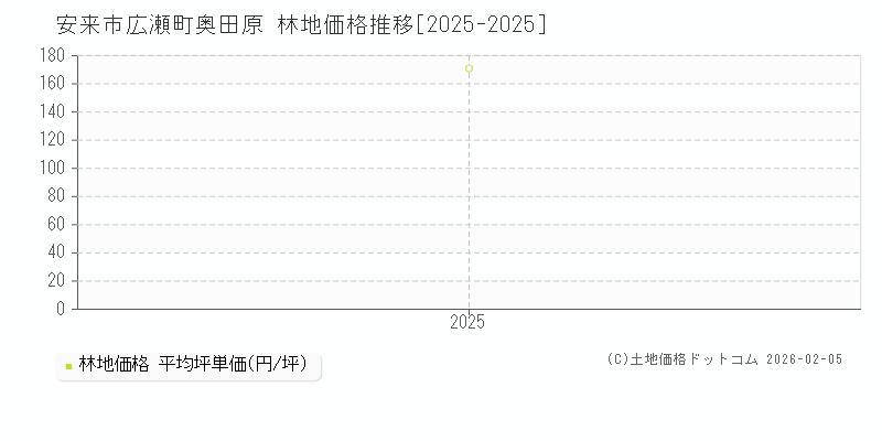 広瀬町奥田原(安来市)の林地価格推移グラフ(坪単価)[2025-2025年]