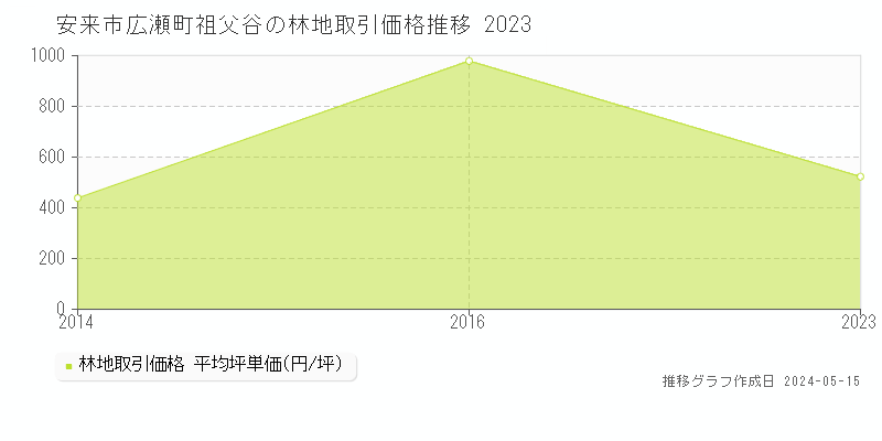 安来市広瀬町祖父谷の林地取引価格推移グラフ 