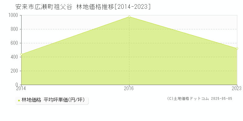 広瀬町祖父谷(安来市)の林地価格推移グラフ(坪単価)[2014-2023年]