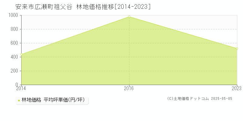 安来市広瀬町祖父谷の林地取引価格推移グラフ 