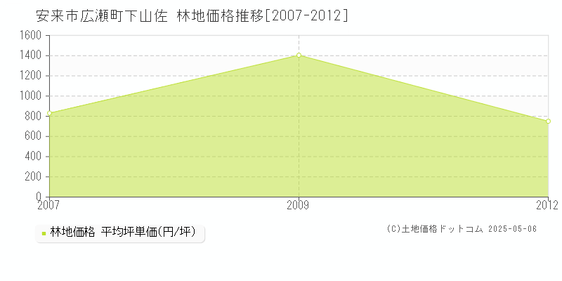 広瀬町下山佐(安来市)の林地価格推移グラフ(坪単価)[2007-2012年]