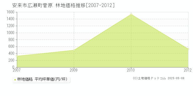広瀬町菅原(安来市)の林地価格推移グラフ(坪単価)[2007-2012年]