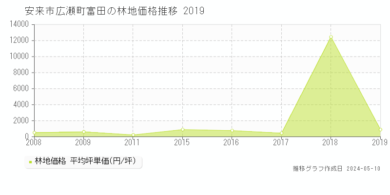 安来市広瀬町富田の林地価格推移グラフ 