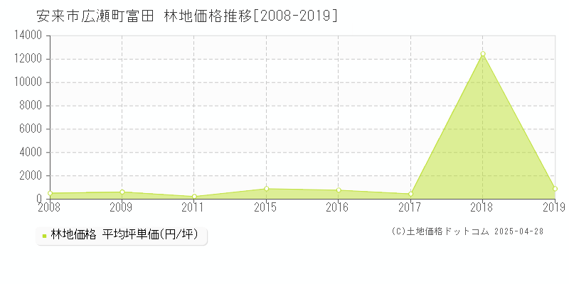 安来市広瀬町富田の林地価格推移グラフ 