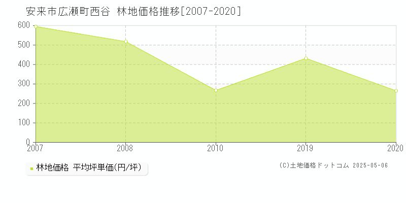 安来市広瀬町西谷の林地価格推移グラフ 