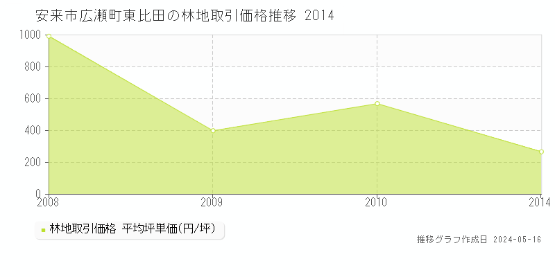 安来市広瀬町東比田の林地価格推移グラフ 