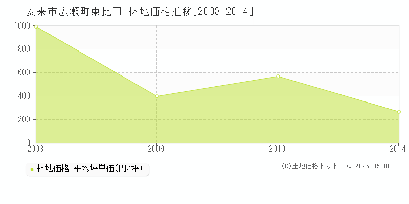広瀬町東比田(安来市)の林地価格推移グラフ(坪単価)[2008-2014年]