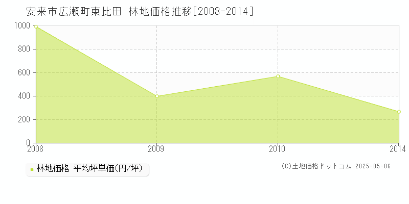 安来市広瀬町東比田の林地価格推移グラフ 