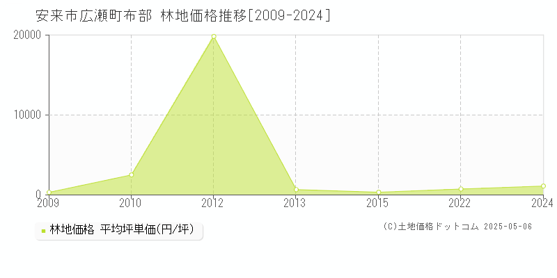 広瀬町布部(安来市)の林地価格推移グラフ(坪単価)[2009-2024年]