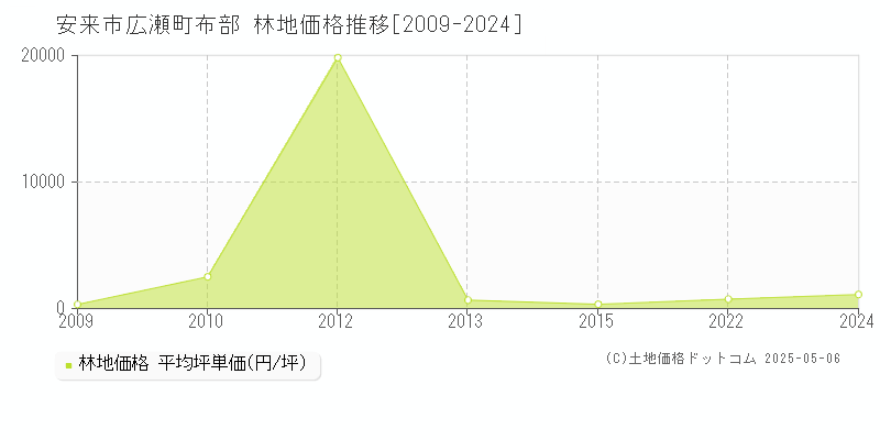 安来市広瀬町布部の林地価格推移グラフ 