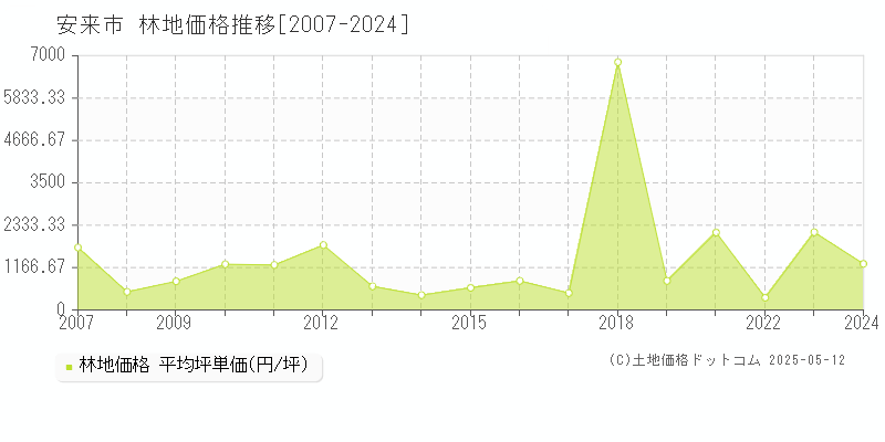 全域(安来市)の林地価格推移グラフ(坪単価)[2007-2024年]