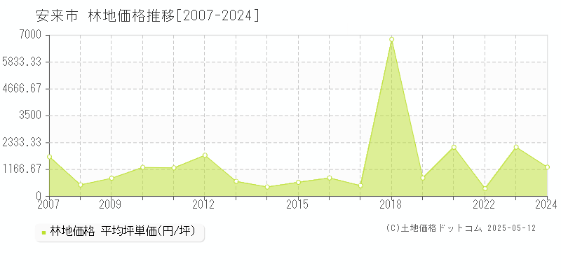 安来市全域の林地価格推移グラフ 