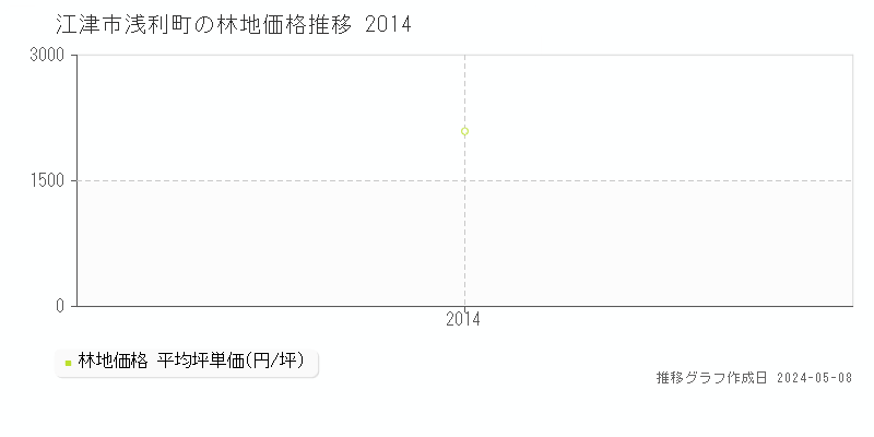 江津市浅利町の林地取引価格推移グラフ 