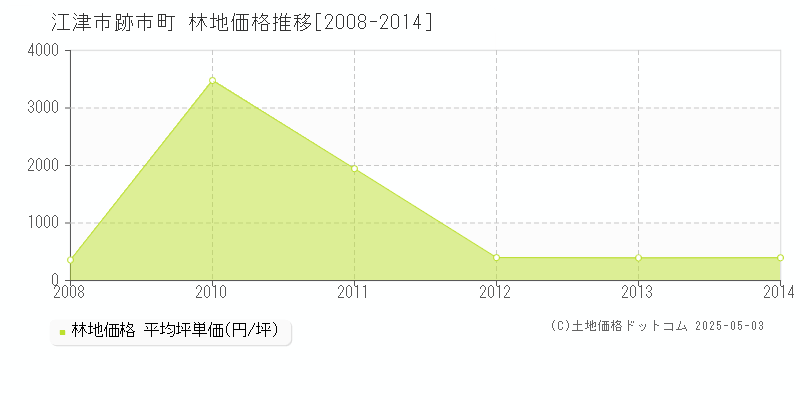 跡市町(江津市)の林地価格推移グラフ(坪単価)[2008-2014年]
