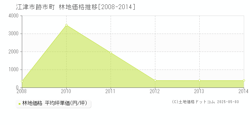 江津市跡市町の林地価格推移グラフ 