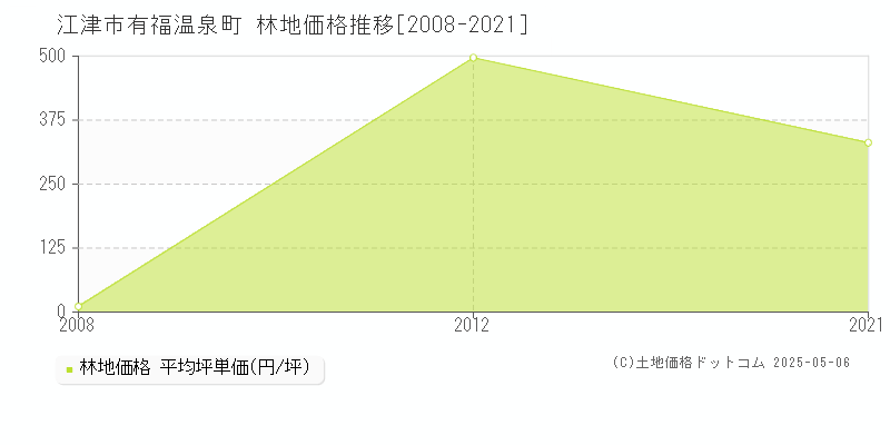 有福温泉町(江津市)の林地価格推移グラフ(坪単価)[2008-2021年]
