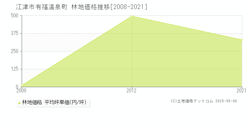 江津市有福温泉町の林地価格推移グラフ 