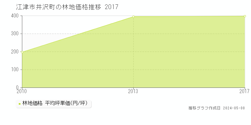 江津市井沢町の林地価格推移グラフ 