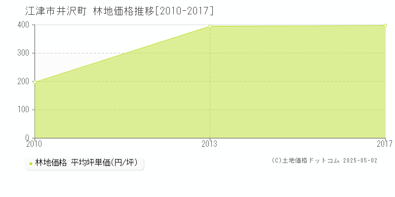 井沢町(江津市)の林地価格推移グラフ(坪単価)[2010-2017年]