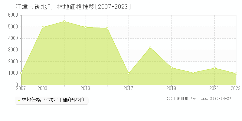 江津市後地町の林地価格推移グラフ 