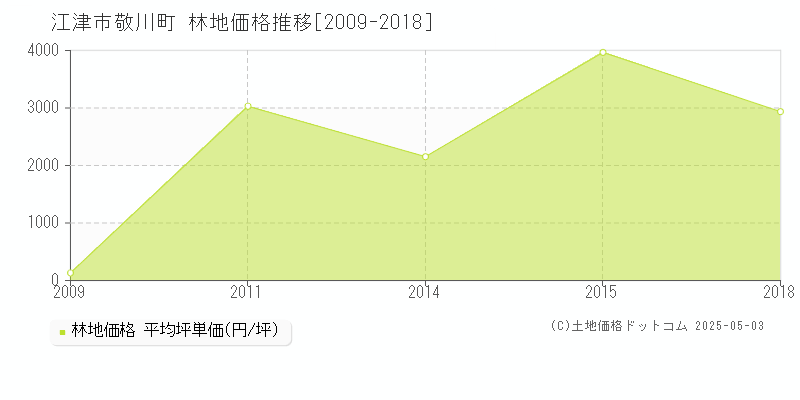敬川町(江津市)の林地価格推移グラフ(坪単価)[2009-2018年]