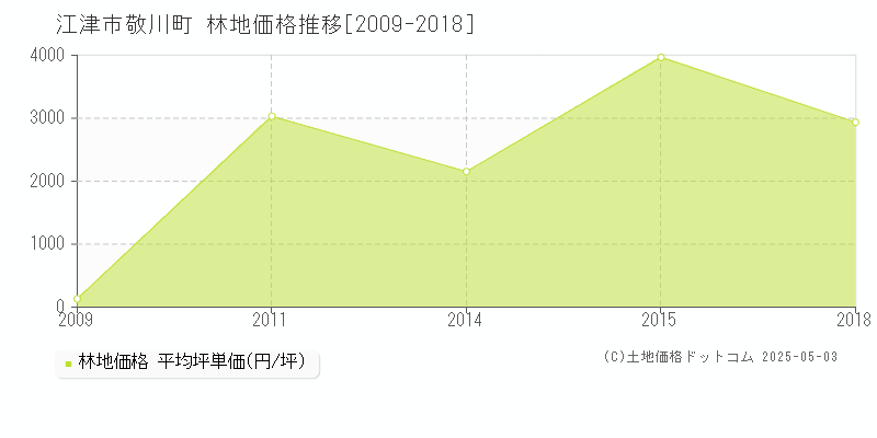 江津市敬川町の林地取引価格推移グラフ 