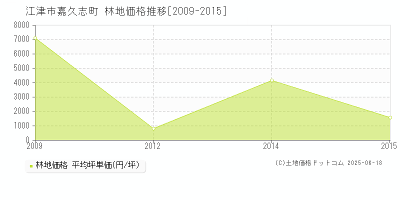 嘉久志町(江津市)の林地価格推移グラフ(坪単価)[2009-2015年]