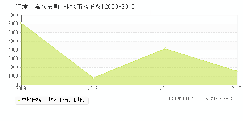 江津市嘉久志町の林地価格推移グラフ 