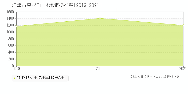 黒松町(江津市)の林地価格推移グラフ(坪単価)[2019-2021年]