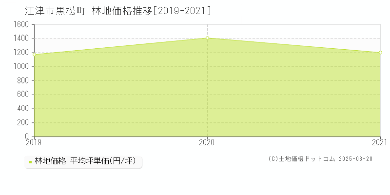 江津市黒松町の林地価格推移グラフ 