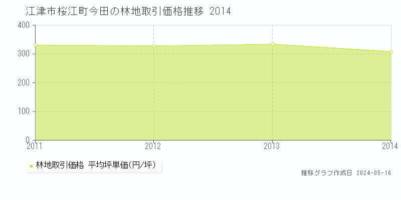 江津市桜江町今田の林地取引価格推移グラフ 
