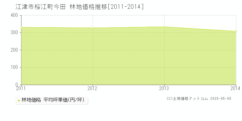 桜江町今田(江津市)の林地価格推移グラフ(坪単価)[2011-2014年]