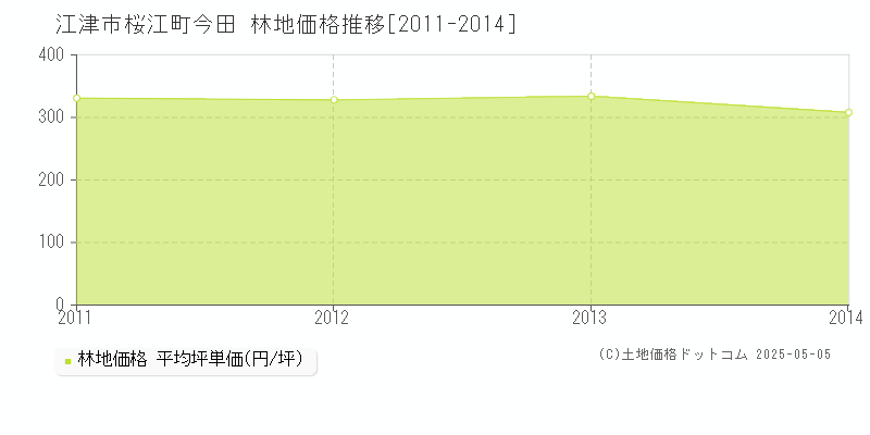 江津市桜江町今田の林地価格推移グラフ 