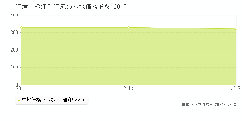 江津市桜江町江尾の林地取引価格推移グラフ 