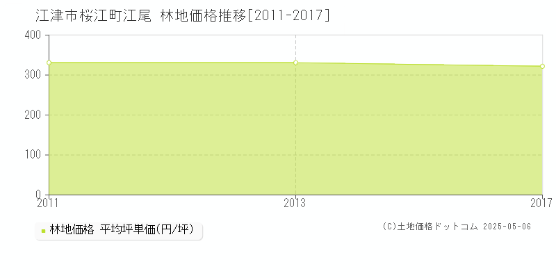 桜江町江尾(江津市)の林地価格推移グラフ(坪単価)[2011-2017年]