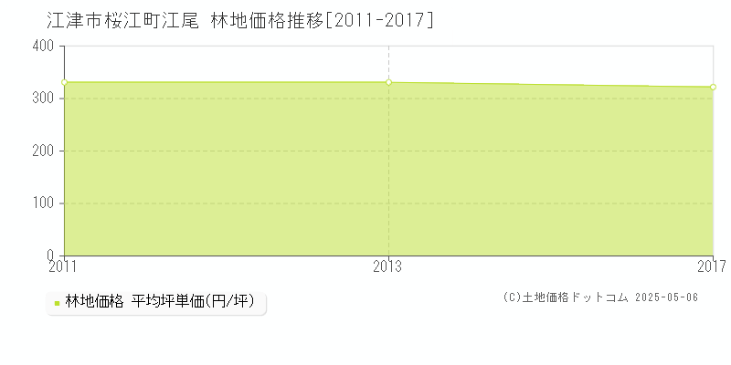 江津市桜江町江尾の林地取引価格推移グラフ 