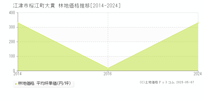 桜江町大貫(江津市)の林地価格推移グラフ(坪単価)[2014-2024年]