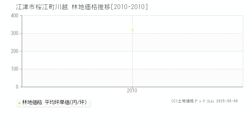 桜江町川越(江津市)の林地価格推移グラフ(坪単価)[2010-2010年]