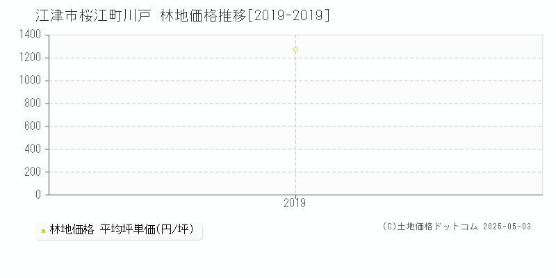 桜江町川戸(江津市)の林地価格推移グラフ(坪単価)[2019-2019年]