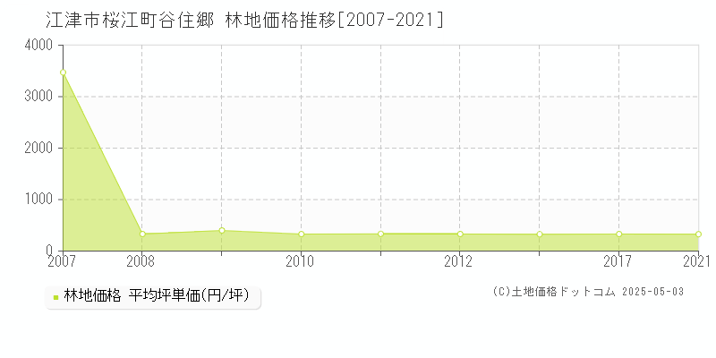 桜江町谷住郷(江津市)の林地価格推移グラフ(坪単価)[2007-2021年]