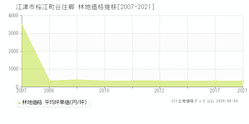 江津市桜江町谷住郷の林地価格推移グラフ 