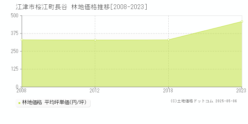 桜江町長谷(江津市)の林地価格推移グラフ(坪単価)[2008-2023年]