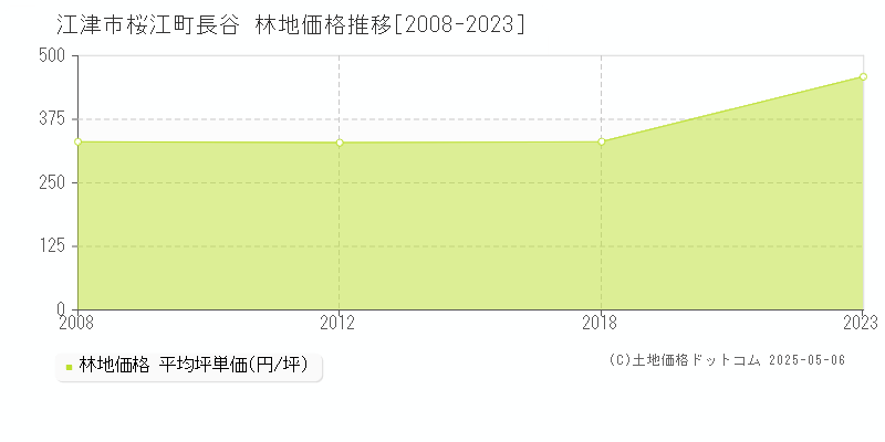 江津市桜江町長谷の林地価格推移グラフ 